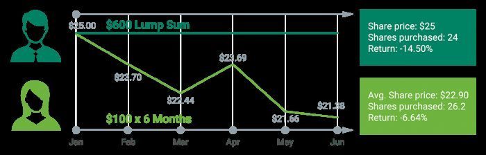 Maximize Gains with Dollar-Cost Averaging in Indian Market