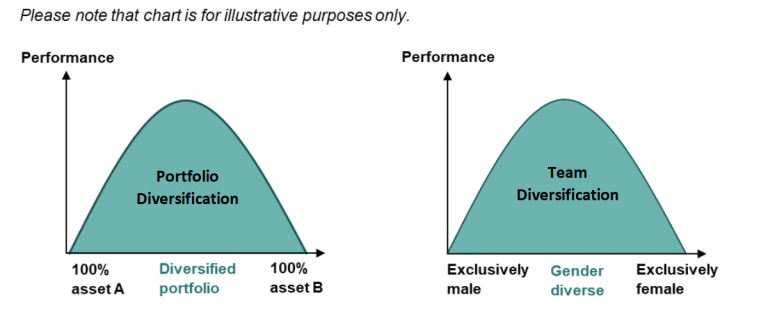 The Relationship Between Diversification and Investment Performance