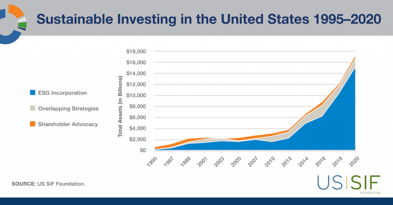 The Rise of Sustainable and Responsible Investing (SRI) Funds