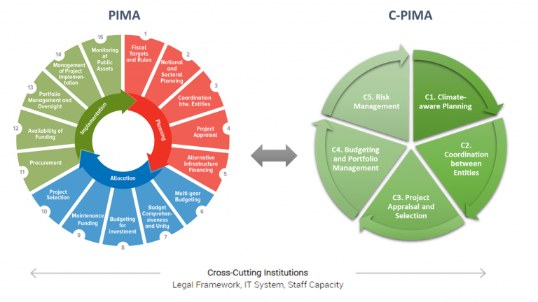 The Importance of Climate Resilience in Infrastructure Investment