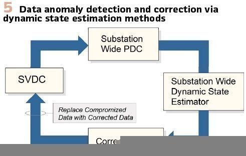 Addressing and Correcting Data Anomalies and Errors