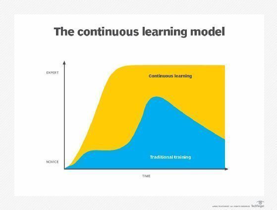 Continuous Learning: Adapting AI Models to Market Changes