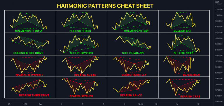 Advanced Swing Trading Strategies: Harmonic Patterns and Fibonacci Retracements