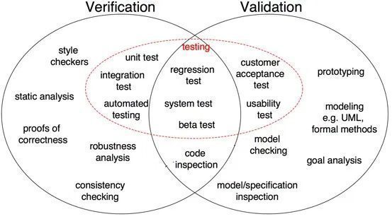 The Importance of Data Verification and Validation Techniques