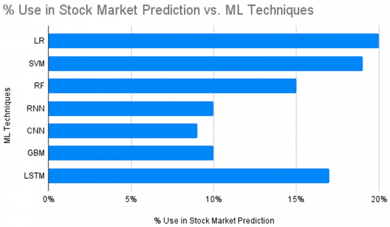 The Integration of AI with Market Indicators for Superior Forecasting