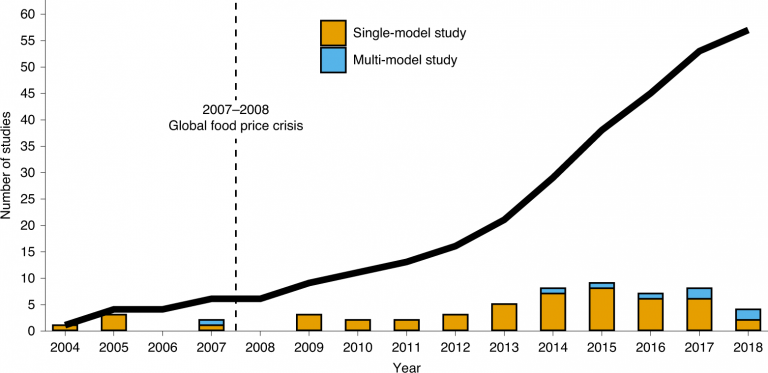 The Effect of Global Demographic Changes on Food Demand and Stocks