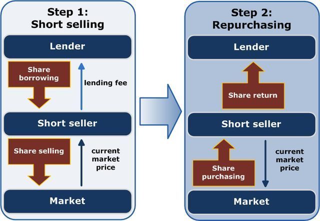 Short Selling and Other Contrarian Strategies in Bubble Markets