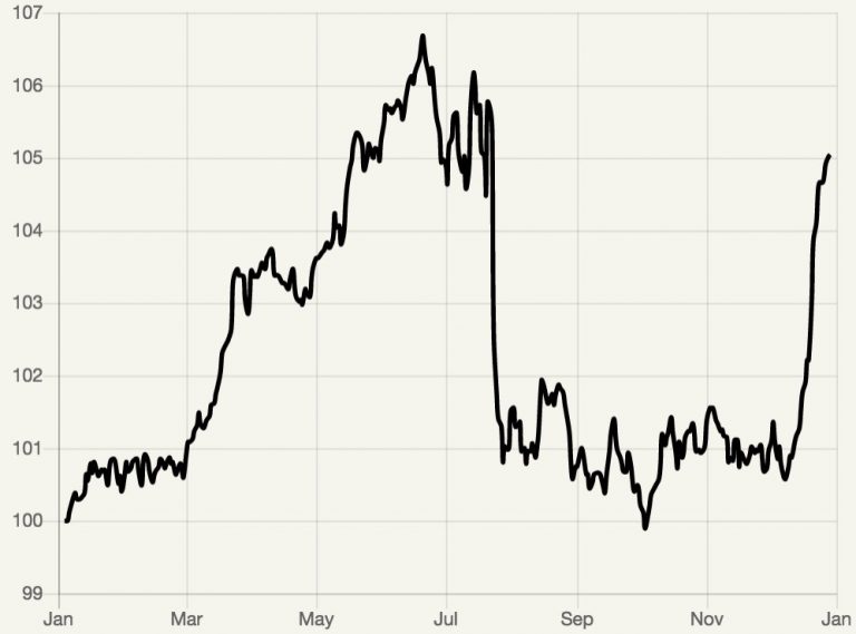 Seasonal Trends in Agricultural Commodity Markets