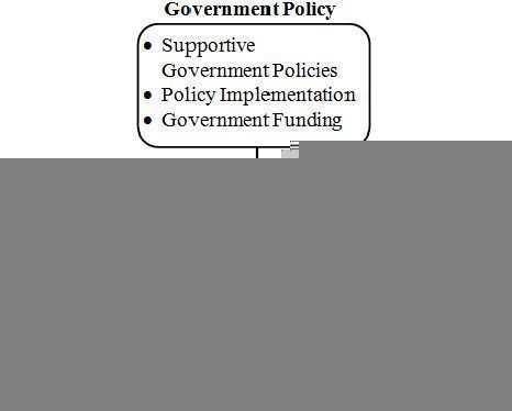 The Importance of Government Policies in Sector Performance