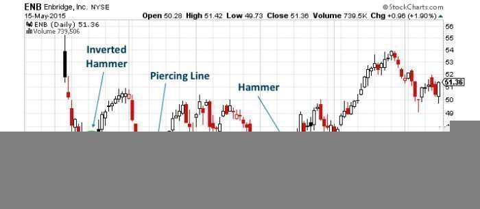 Utilizing Bullish Patterns for Buy Signals