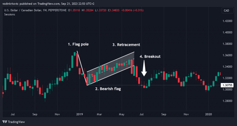 Recognizing Bearish Patterns to Signal Sell Opportunities