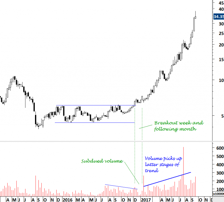 The Importance of Volume in Confirming Chart Patterns