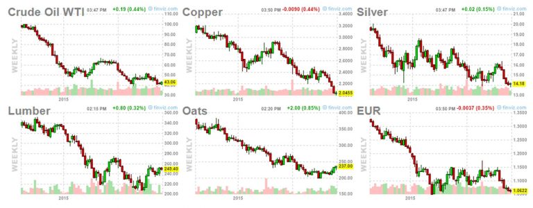 The Correlation Between Commodity Prices and Exchange Rates