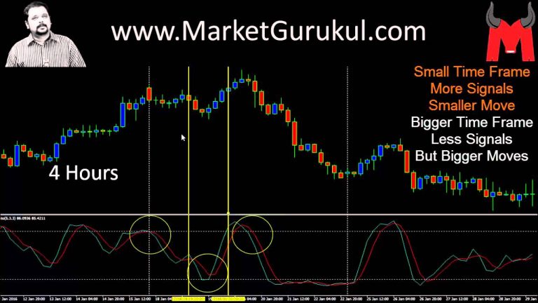 The Role of Time Frames in Chart Pattern Analysis