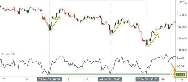 Advanced Techniques: Multi-Indicator Strategies Including RSI and Stochastics