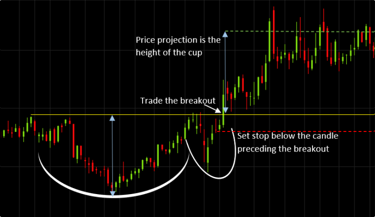 The Use of Chart Patterns in Different Markets: Stocks, Forex, and Commodities