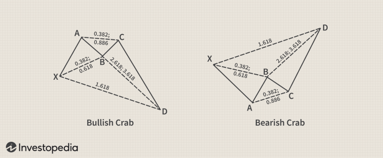 Harmonic Trading Patterns: Gartley, Bat, and Crab