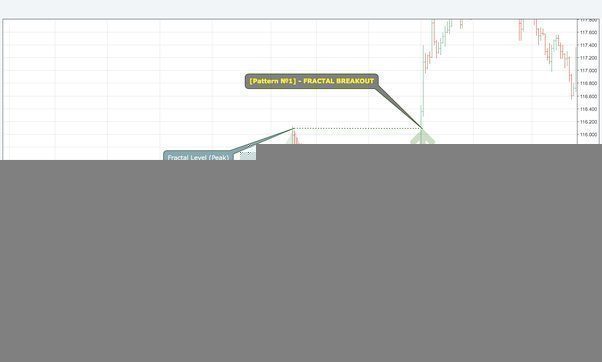 The Evolution of Chart Patterns in Algorithmic Trading