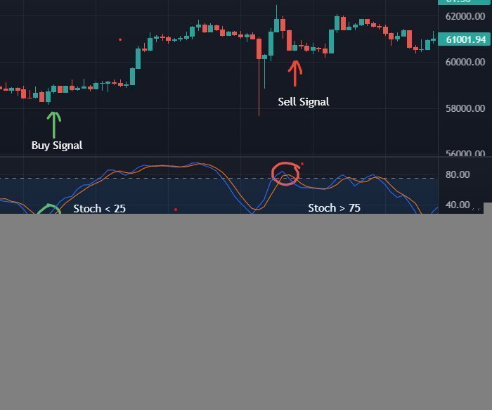 Backtesting Your RSI and Stochastic Oscillator Strategies