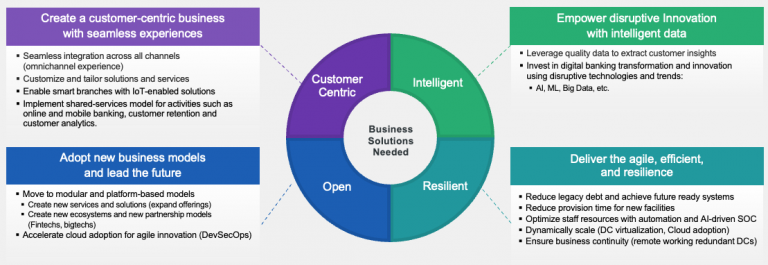 Implementing AI Solutions: Challenges for Financial Institutions