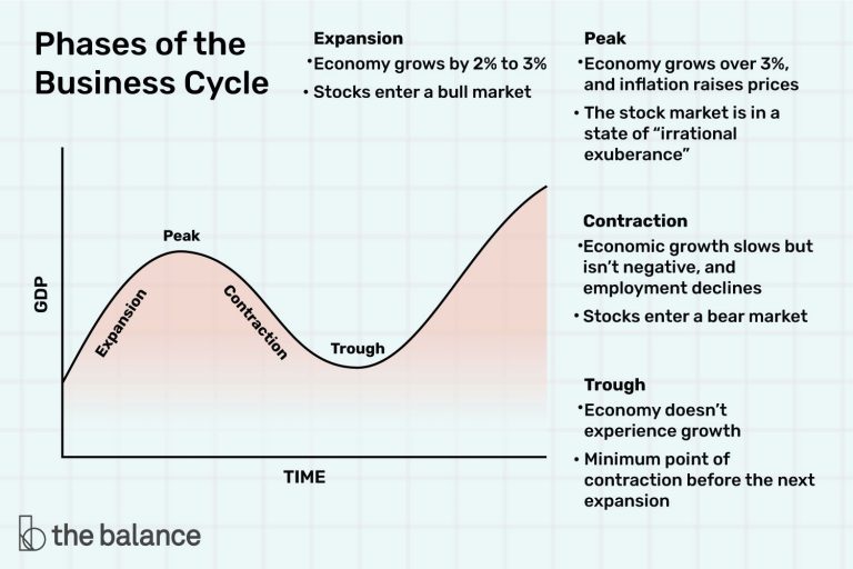 The Impact of Economic Expansion on Bull Market Dynamics