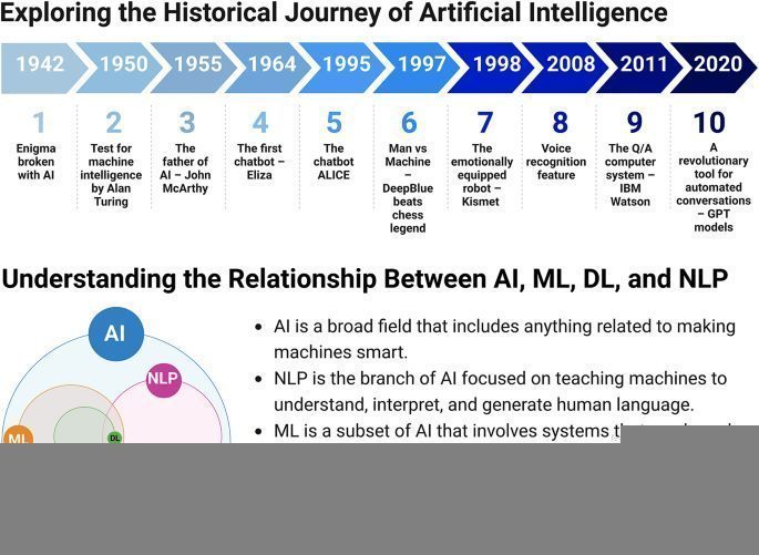 The Evolution of AI Algorithms for More Effective Detection Over Time