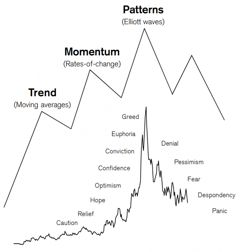 The Psychology of Investing in Bull Markets: Greed vs. Caution