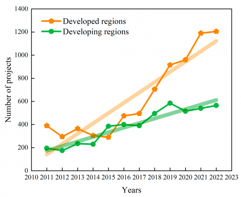 The Role of International Climate Agreements on Renewable Investments