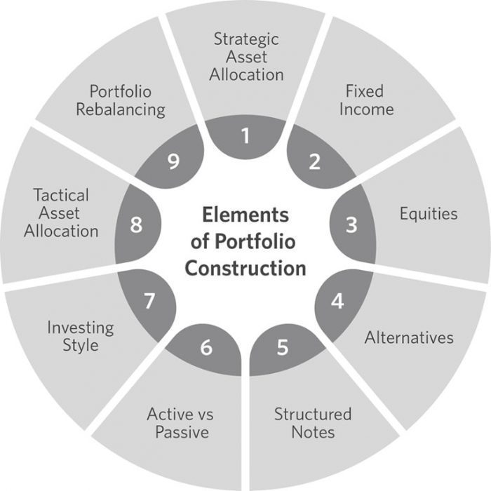 The Basics of Portfolio Construction and Asset Allocation