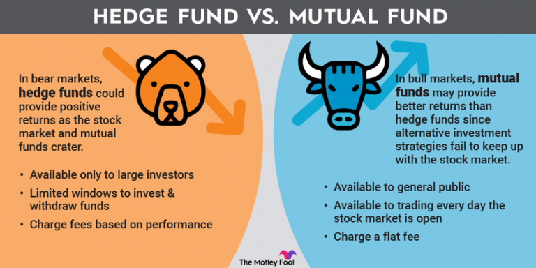 Hedge Funds vs. Mutual Funds: Differences in Indian Market Strategies