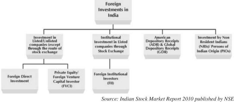 The Role of Foreign Institutional Investors in Indian Markets