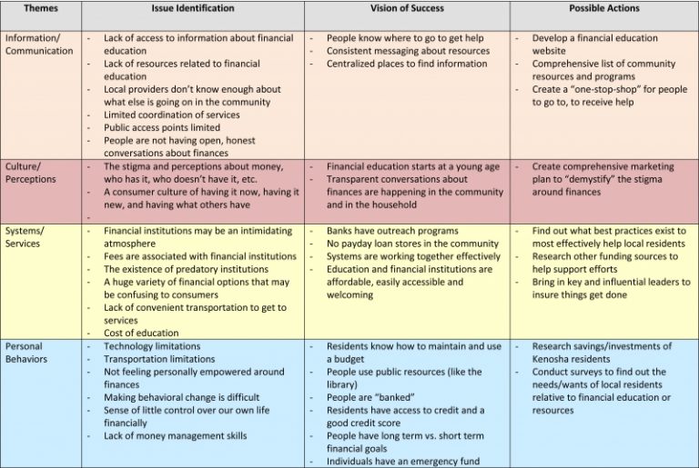 Community Resources and Networks for Financial Education