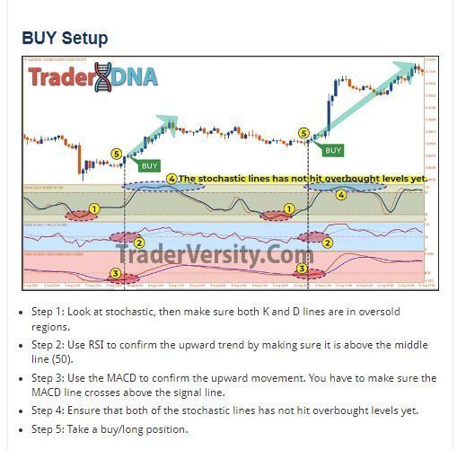 Community and Expert Opinions on RSI and Stochastic Trading