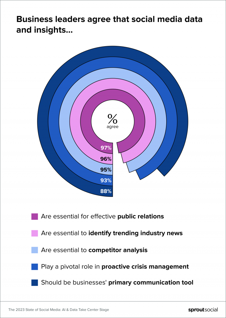 The Influence of Market Sentiment Data Gathered from Social Platforms