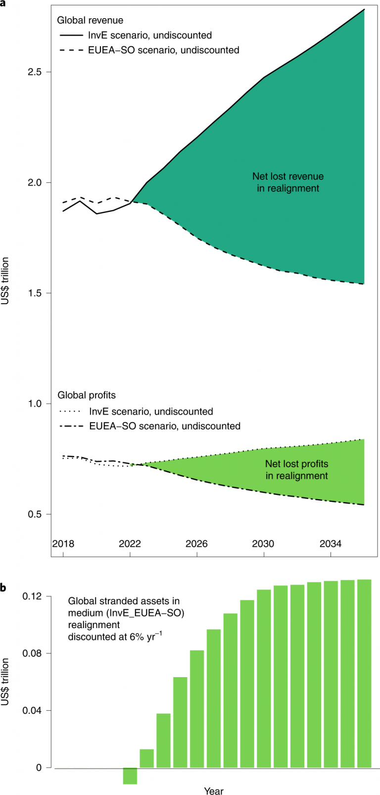 The Impact of Oil Prices on Renewable Energy Stock Valuations