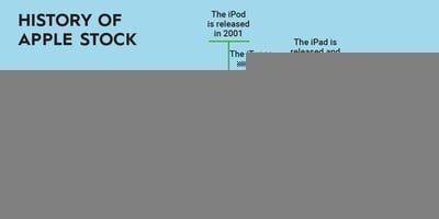 The Long-term Performance of Stocks After a Split