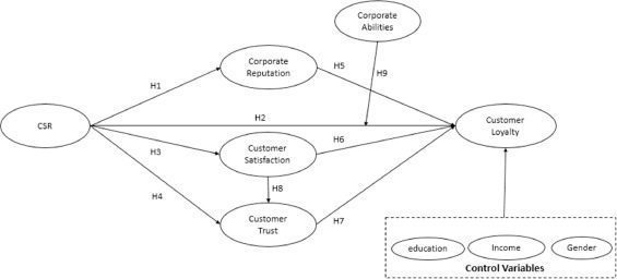 The Impact of CSR on Brand Reputation and Customer Loyalty