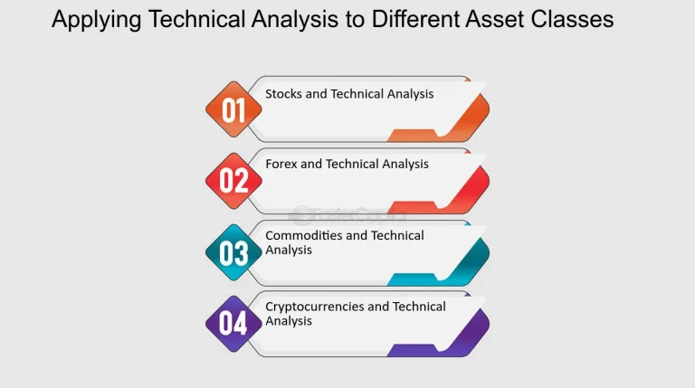 The Role of Technical Indicators in Different Asset Classes