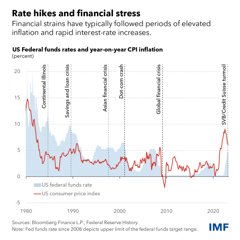 The Impact of Global Interest Rates on Indian Equities