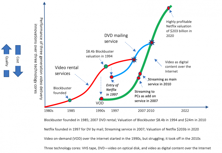 The Role of Innovation and Disruption in Startup Valuation