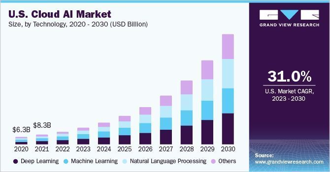 The Role of Cloud Computing in AI Market Analysis