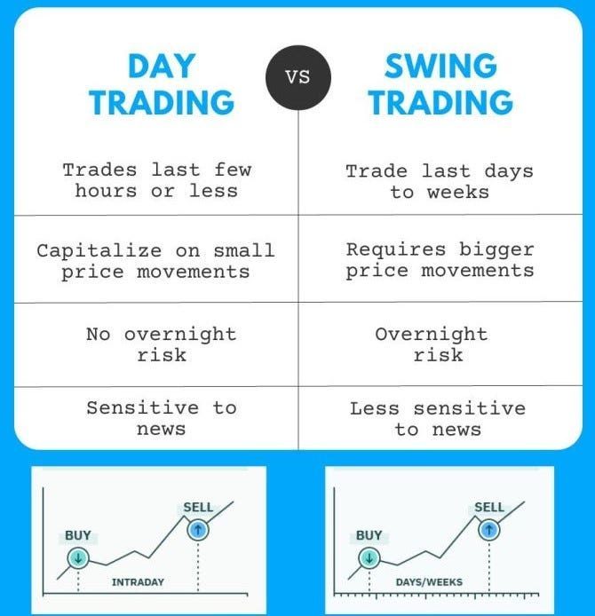 Risk Management in Day Trading vs. Swing Trading