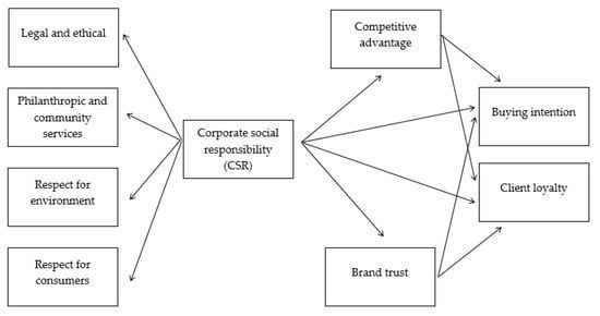 The Influence of Consumer and Investor Demand on Corporate CSR Initiatives