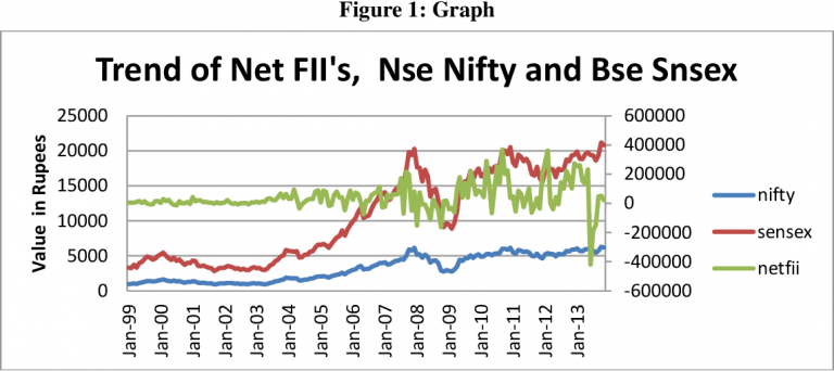 The Effect of Currency Fluctuations on Foreign Institutional Investor (FII) Flows