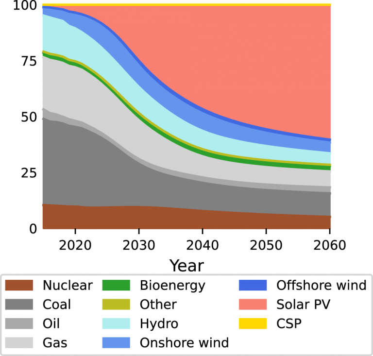 Future Trends: Renewable Energy’s Growing Influence on Oil Demand and Stock Markets