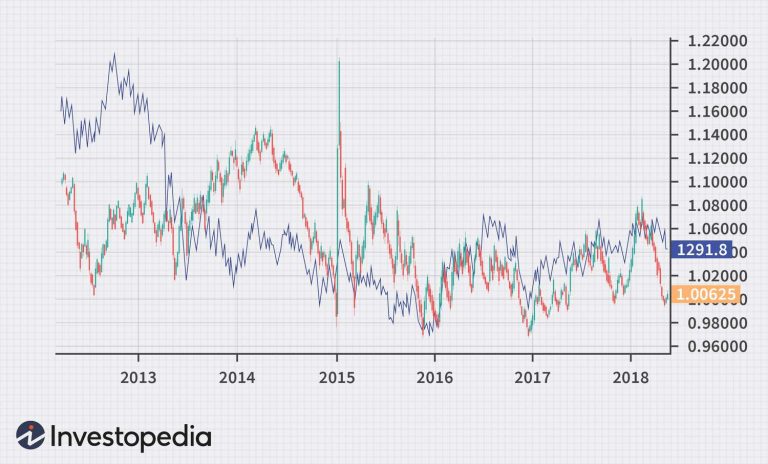 The Relationship Between Currency Fluctuations and Commodity Prices