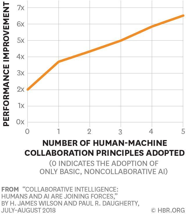 Collaborative AI: Combining Human and Machine Intelligence