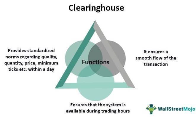 The Role of Clearing Houses in Derivative Trading