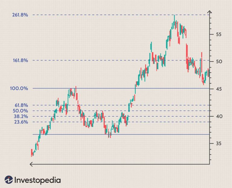 Fibonacci Extensions: Predicting Potential Price Targets