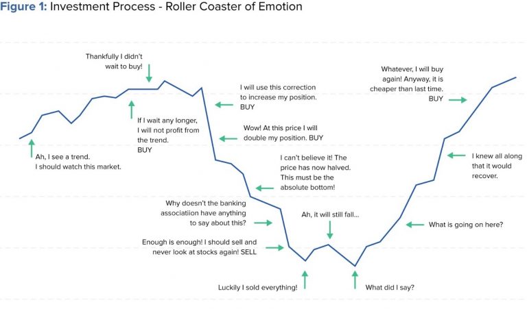 Emotional Biases to Avoid During Market Corrections